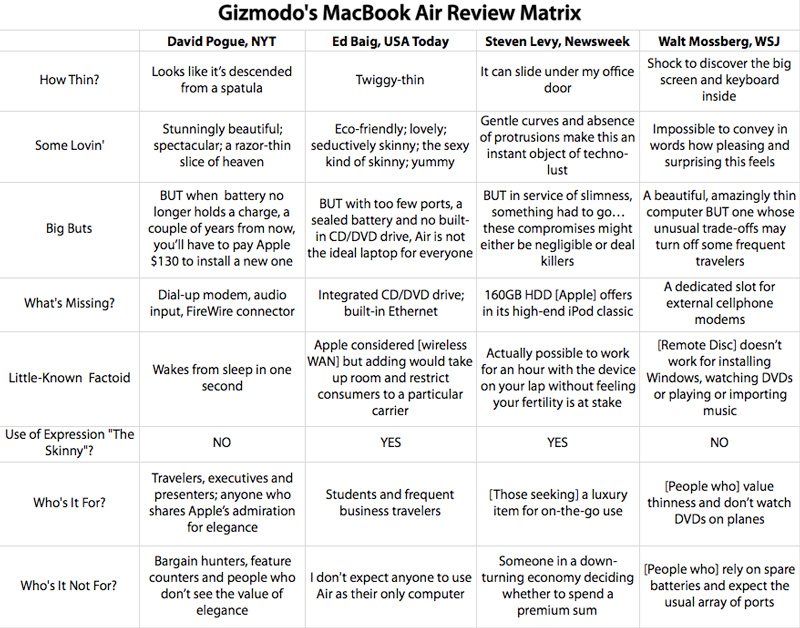Illustration for article titled Our MacBook Air Review Matrix